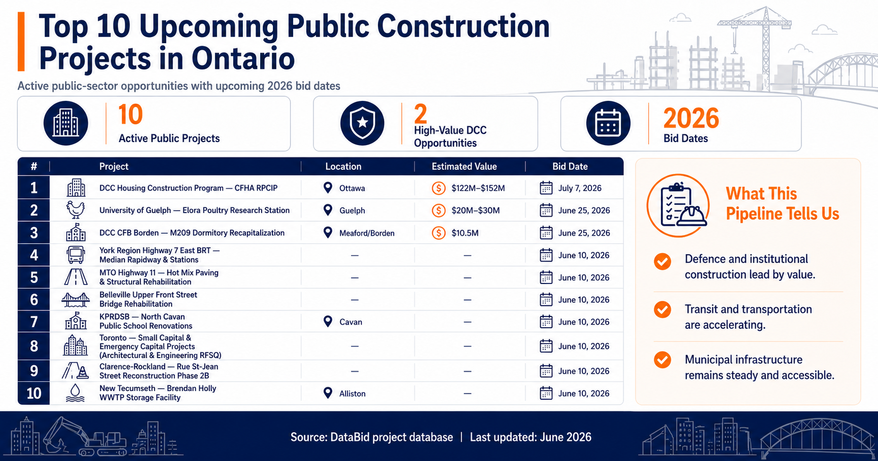The Top 10 Upcoming Public Construction Projects in Ontario Data graphic